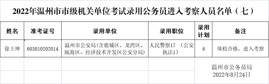 2022年温州市市级机关单位考试录用公务员进入考察人员名单（七）(图1)